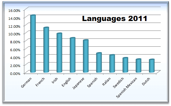 Irish Language Courses