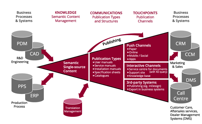 GRIPS authoring model