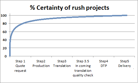 Certainty of rush translation projects