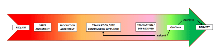 Rush translation process