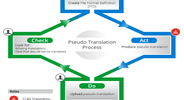 pseudo translation process