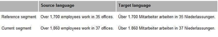 Automatic update for differing numbers and markups