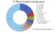 ten most spoken languages