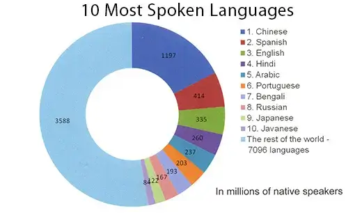 Speak to billion, Top Ten Most Languages | STAR